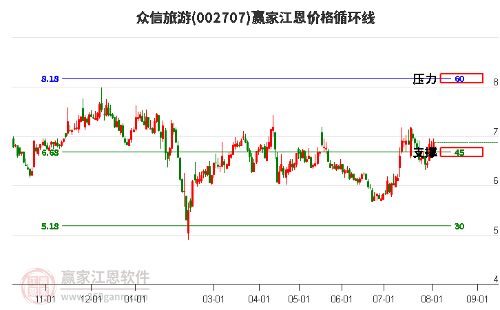 002707众信旅游江恩价格循环线工具