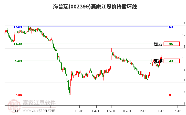 002399海普瑞江恩价格循环线工具