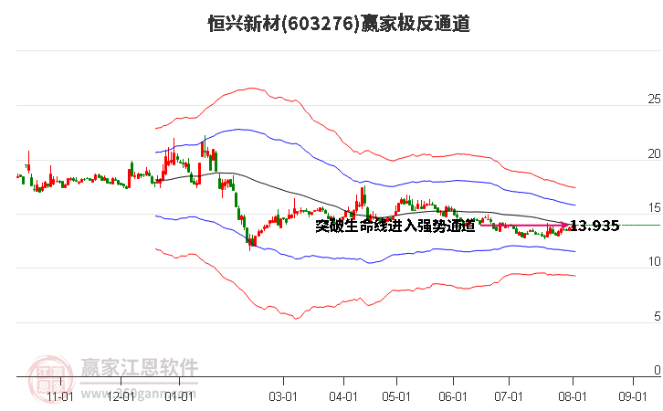 603276恒兴新材赢家极反通道工具