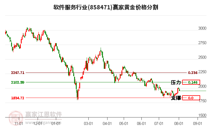 软件服务行业黄金价格分割工具