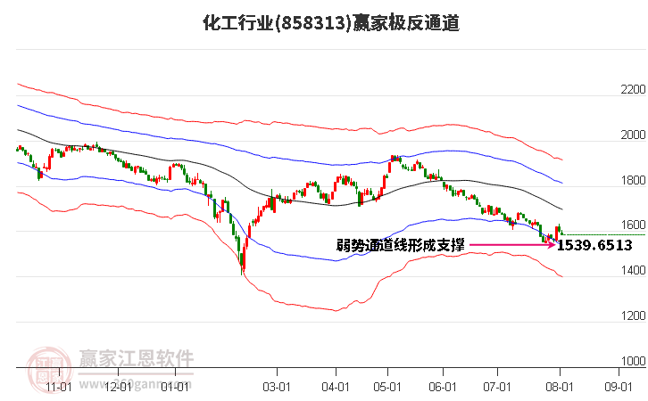 858313化工赢家极反通道工具