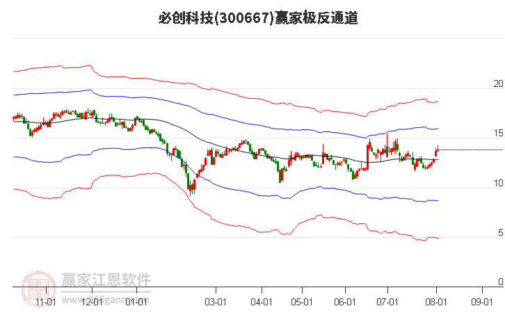 300667必创科技赢家极反通道工具