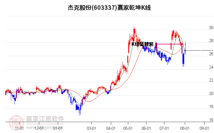 603337杰克股份赢家乾坤K线工具