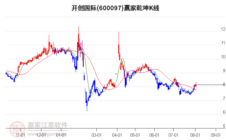 600097开创国际赢家乾坤K线工具