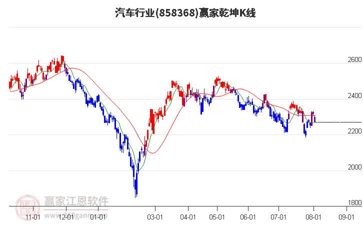 858368汽车赢家乾坤K线工具