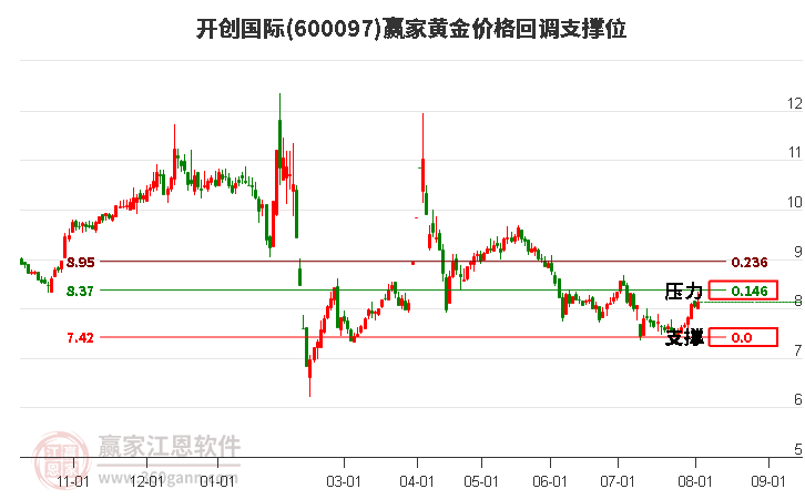 600097开创国际黄金价格回调支撑位工具