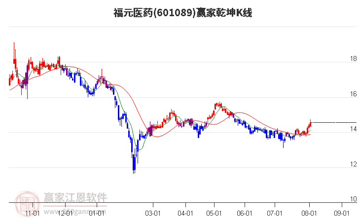 601089福元医药赢家乾坤K线工具