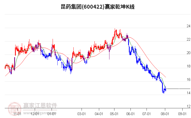 600422昆药集团赢家乾坤K线工具