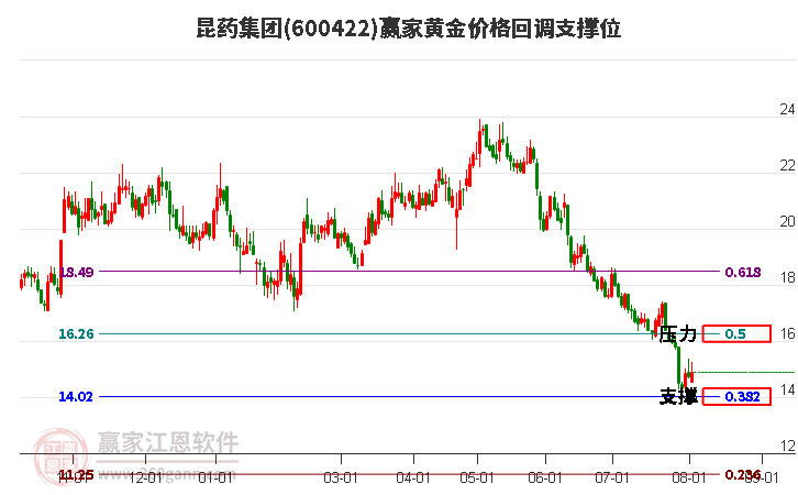 600422昆药集团黄金价格回调支撑位工具