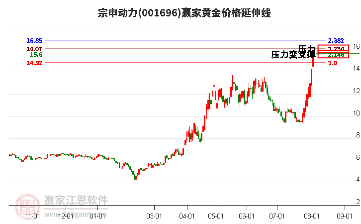 001696宗申动力黄金价格延伸线工具