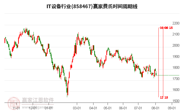 IT设备行业费氏时间周期线工具