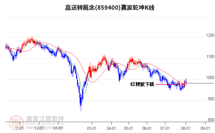 859400高送转赢家乾坤K线工具