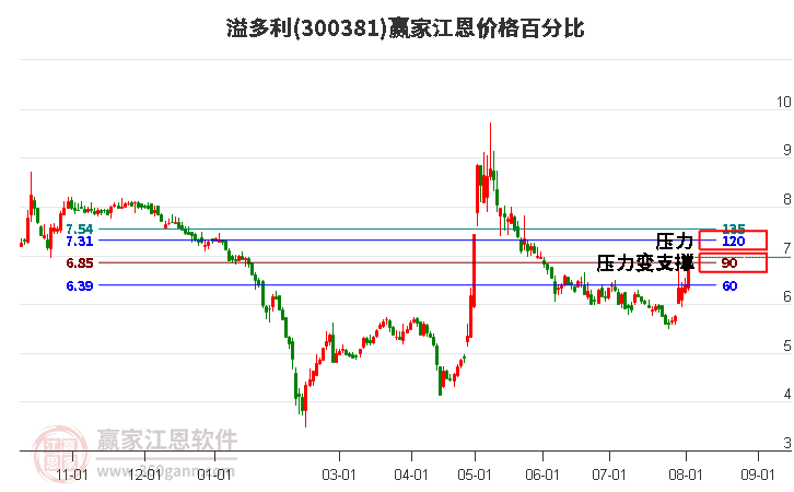 300381溢多利江恩价格百分比工具