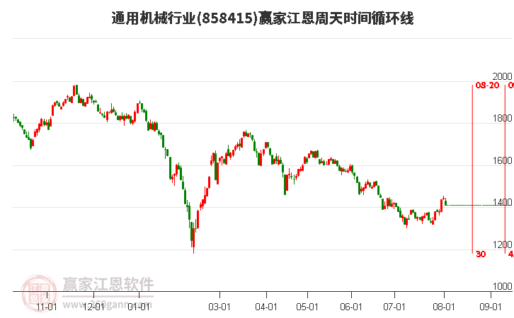 通用机械行业江恩周天时间循环线工具