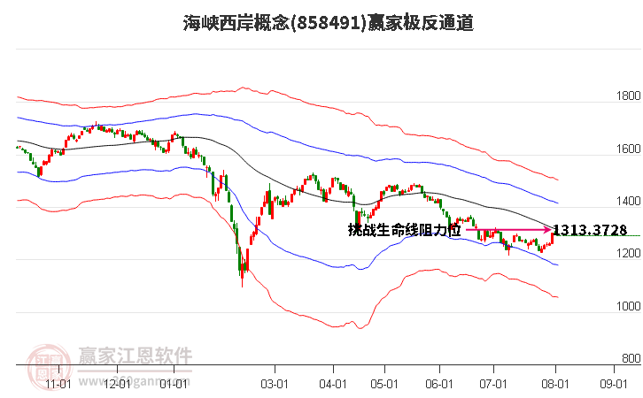 858491海峡西岸赢家极反通道工具