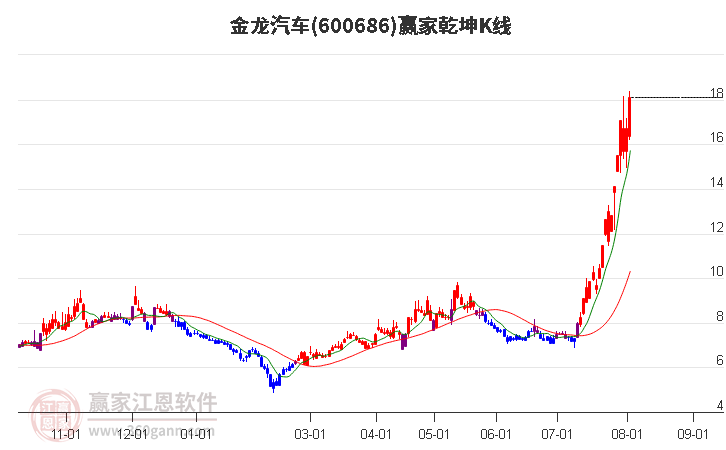 600686金龙汽车赢家乾坤K线工具