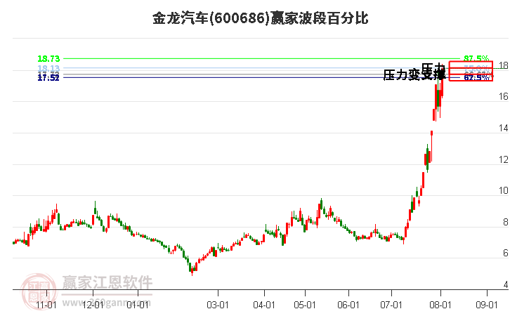 600686金龙汽车波段百分比工具