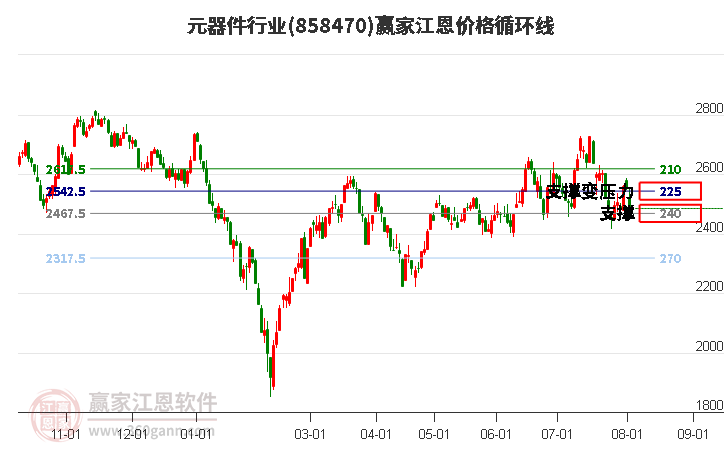 元器件行业江恩价格循环线工具