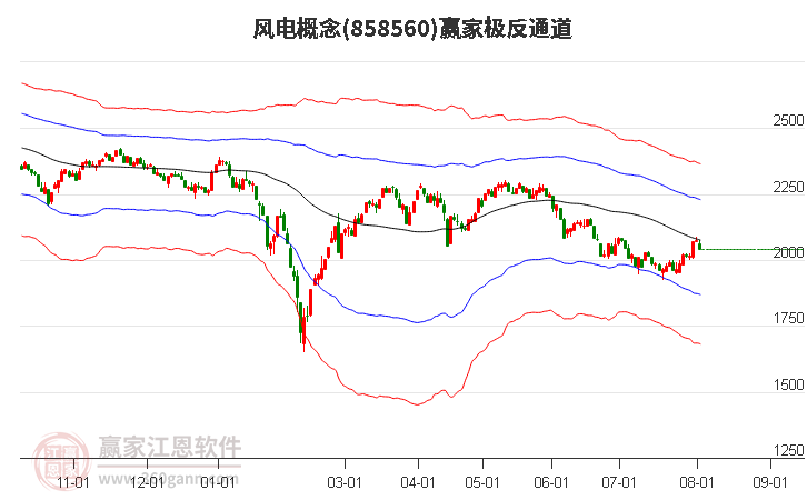 858560风电赢家极反通道工具