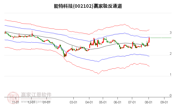 002102能特科技赢家极反通道工具