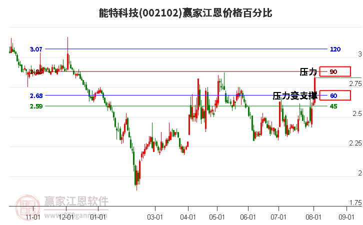 002102能特科技江恩价格百分比工具