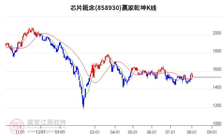 858930芯片赢家乾坤K线工具