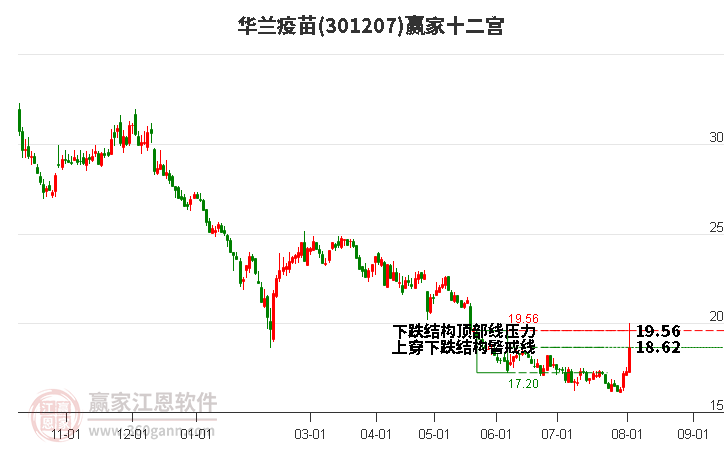 301207华兰疫苗赢家十二宫工具