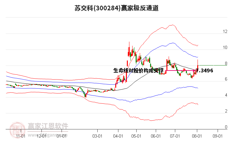 300284苏交科赢家极反通道工具