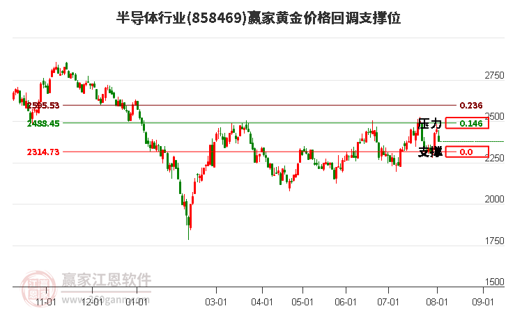 半导体行业黄金价格回调支撑位工具