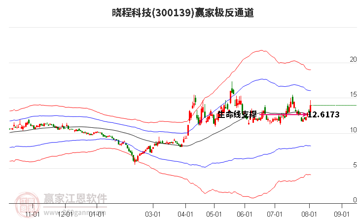 300139晓程科技赢家极反通道工具