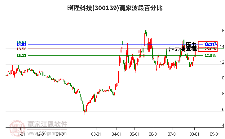 300139晓程科技波段百分比工具