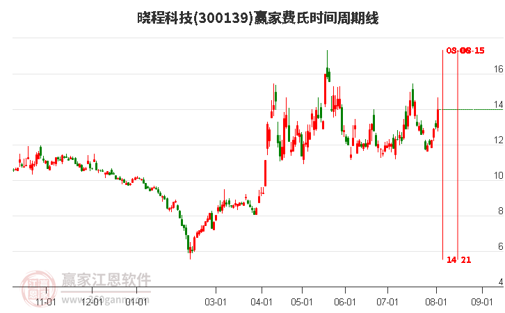 300139晓程科技费氏时间周期线工具