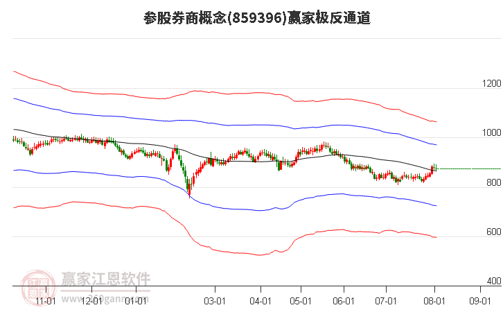 859396参股券商赢家极反通道工具