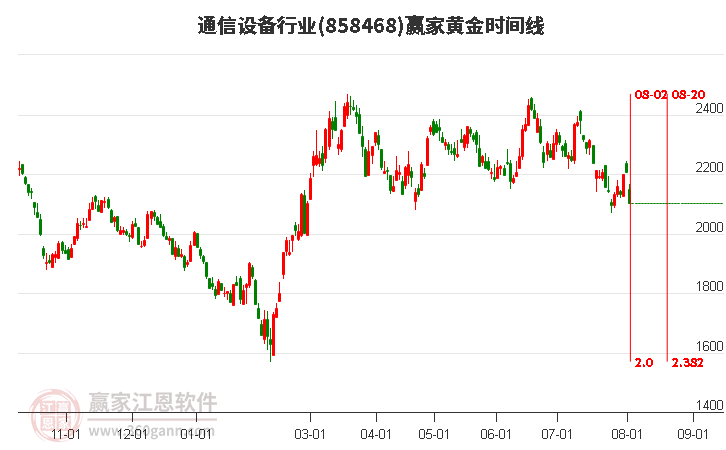 通信设备行业黄金时间周期线工具