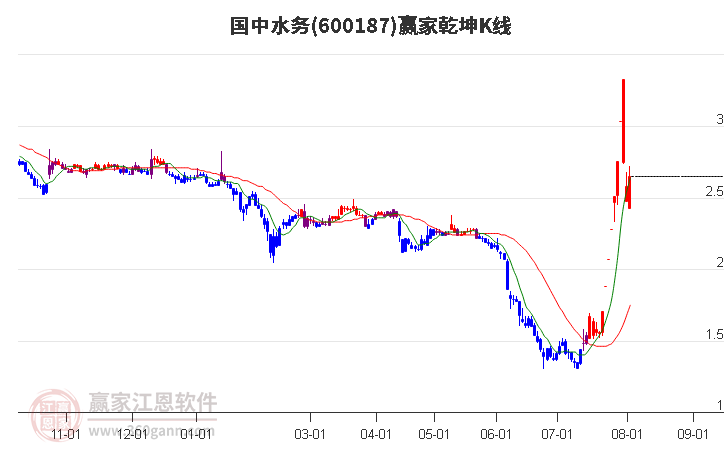 600187国中水务赢家乾坤K线工具