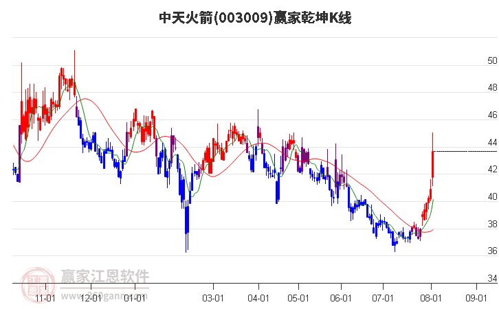 003009中天火箭贏家乾坤K線工具