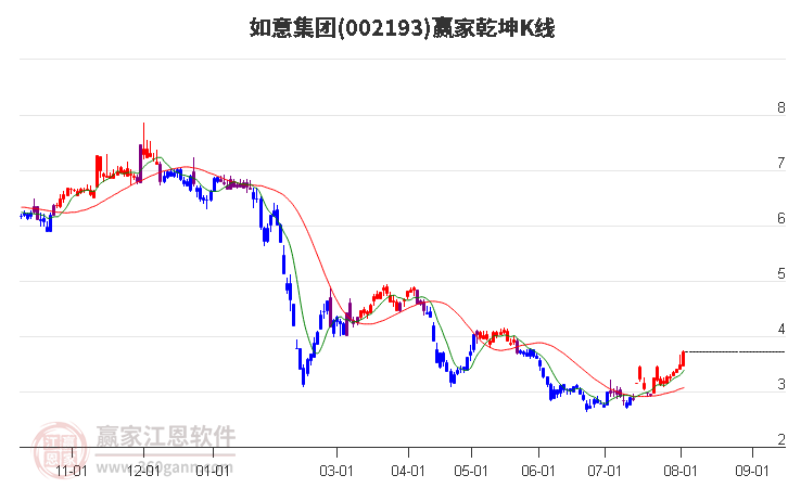 002193如意集团赢家乾坤K线工具