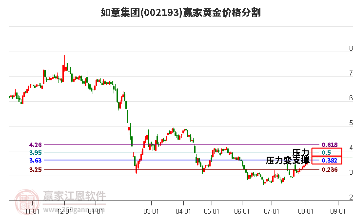 002193如意集团黄金价格分割工具