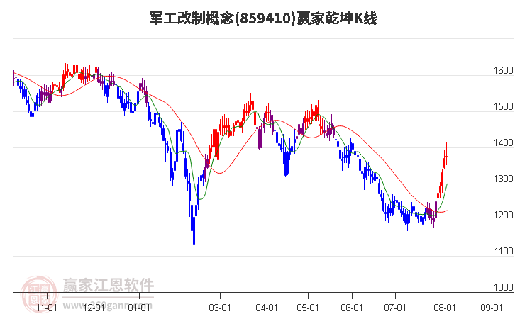 859410军工改制赢家乾坤K线工具