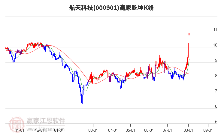 000901航天科技赢家乾坤K线工具