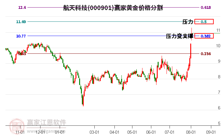 000901航天科技黄金价格分割工具