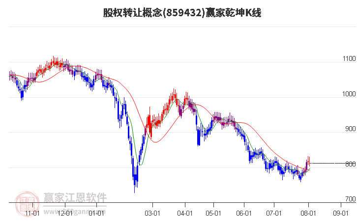 859432股权转让赢家乾坤K线工具