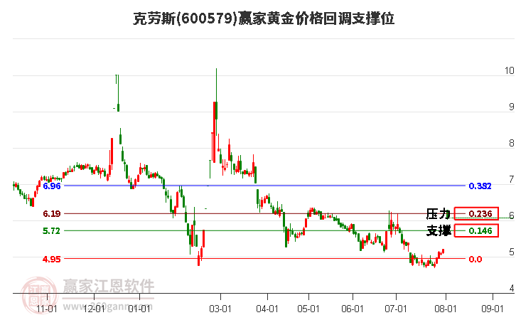 600579克劳斯黄金价格回调支撑位工具