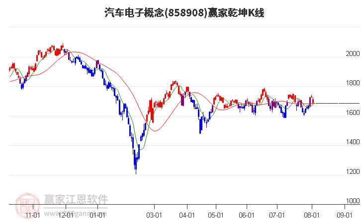 858908汽车电子赢家乾坤K线工具