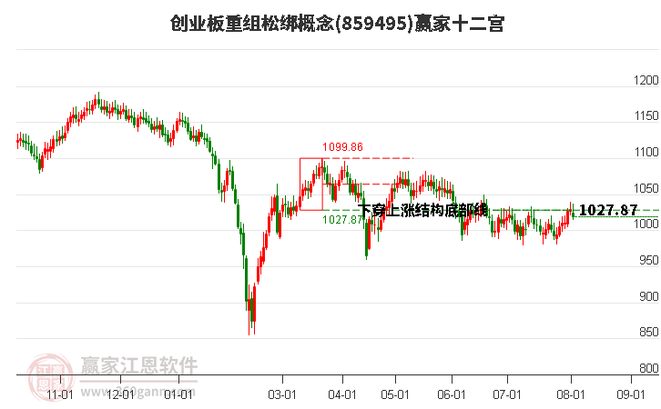 859495创业板重组松绑赢家十二宫工具