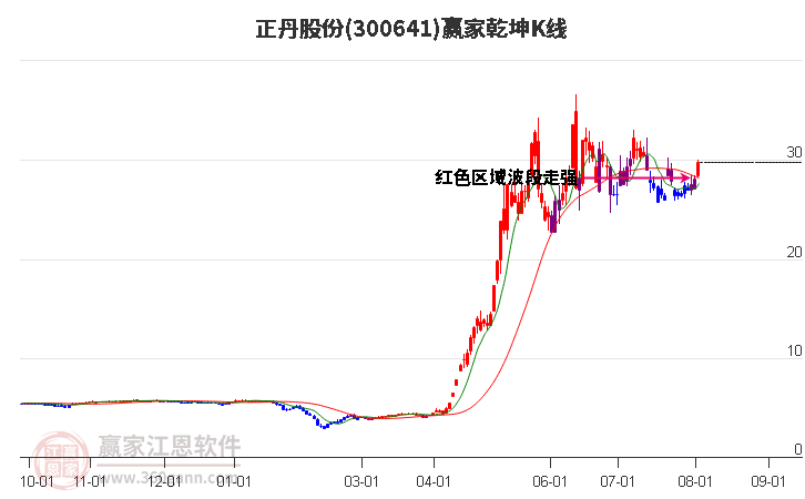 300641正丹股份赢家乾坤K线工具