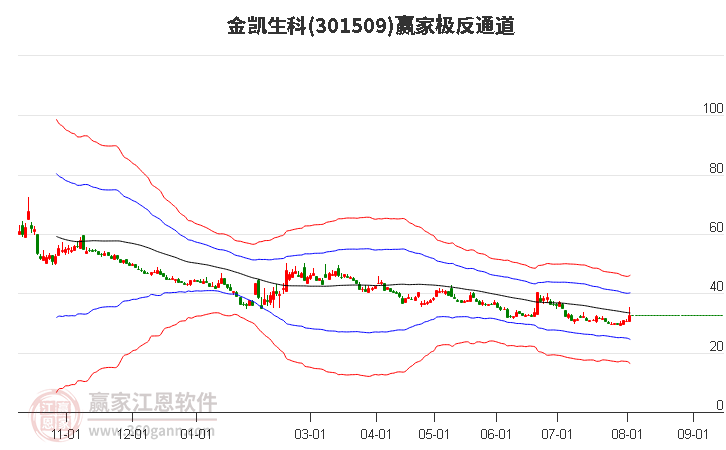 301509金凯生科赢家极反通道工具