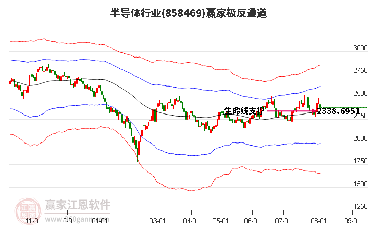 858469半导体赢家极反通道工具