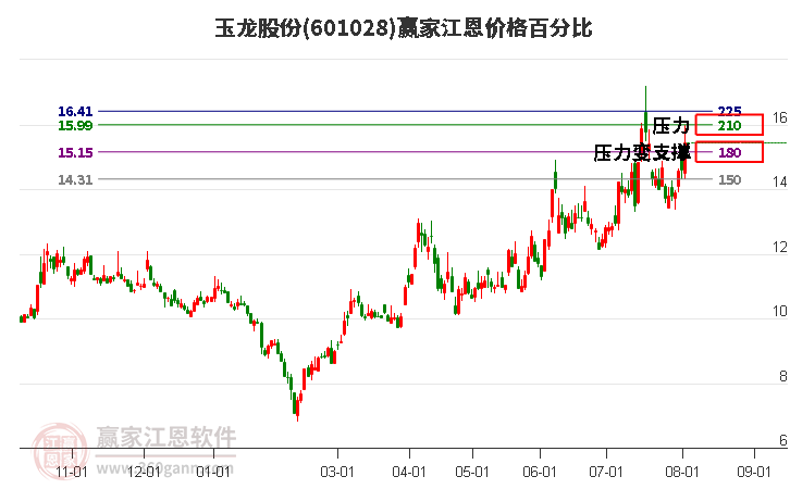 601028玉龙股份江恩价格百分比工具