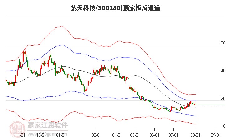 300280紫天科技赢家极反通道工具